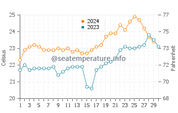 Wassertemperatur Amanzimtoti im November