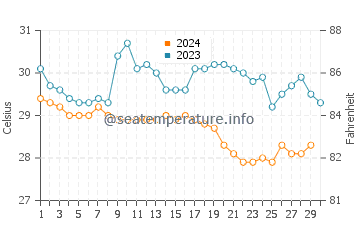 Temperatura da água em Amapala em novembro