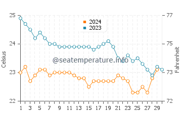 Amarilla Golf water temp chart in November