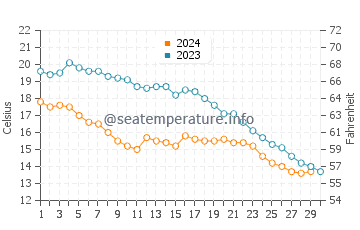 Amasra water temp chart in November