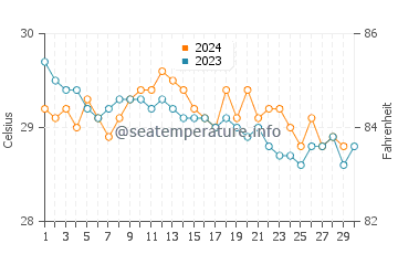 Temperatura da água em Ambergris Caye em novembro
