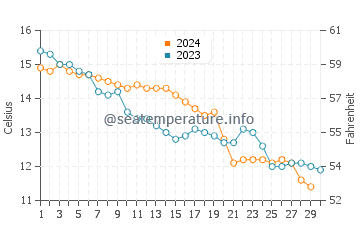 Wassertemperatur Ambleteuse im November