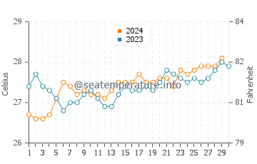 Temperature dell'acqua ad Ambodifotatra a novembre