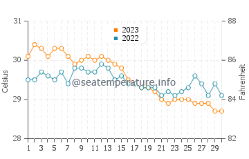 Wassertemperatur Ambulong im November
