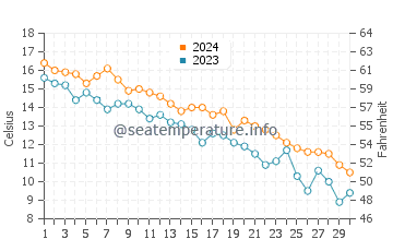 Amityville water temp chart in November