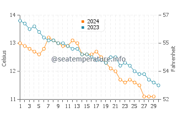Amlwch water temp chart in November