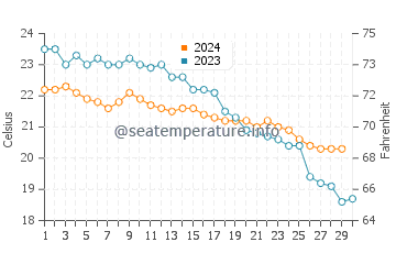 Ammoudi water temp chart in November