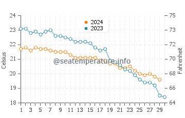 Temperature dell'acqua ad Ammoudia a novembre