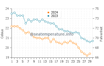 Temperatura del agua en Amorgos en noviembre