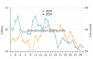 An Thoi water temp chart in November