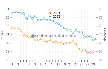 Températures de l'eau à Anafi en novembre