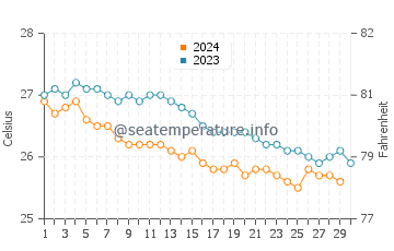 Anahola water temp chart in November