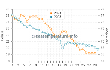 Anahuac water temp chart in November