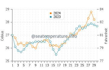 Temperatura vode u Anakao u studenom