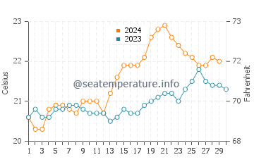 Temperature dell'acqua ad Anakena a novembre