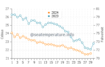 Anamur water temp chart in November