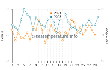 Températures de l'eau à Ananindeua en novembre