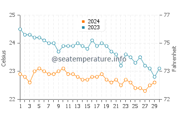 Anaza water temp chart in November