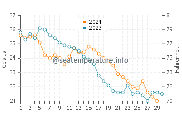 Wassertemperatur Anbu im November