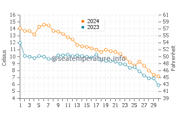 Wassertemperatur Anchor Bay im November