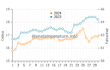 Temperatura del agua en Ancón en noviembre
