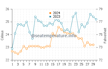 Températures de l'eau à Anconcito en novembre