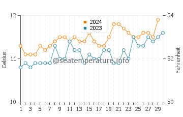 Temperature dell'acqua ad Ancud a novembre