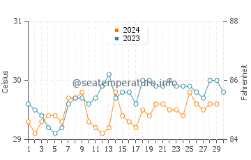 Temperatura del agua en Andoany en noviembre