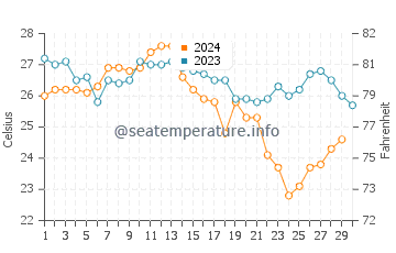 Andros Island water temp chart in November