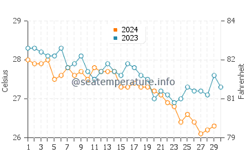 Andros Town water temp chart in November