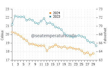 Températures de l'eau à Andros en novembre
