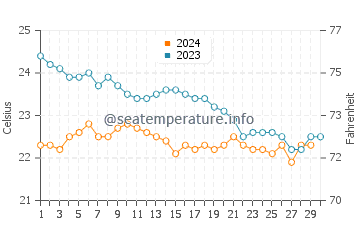Anfi Del Mar water temp chart in November