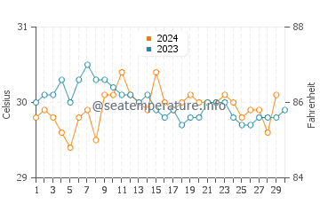 Températures de l'eau à Angaur en novembre