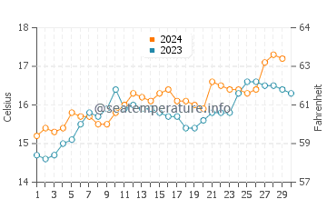 Anglesea water temp chart in November