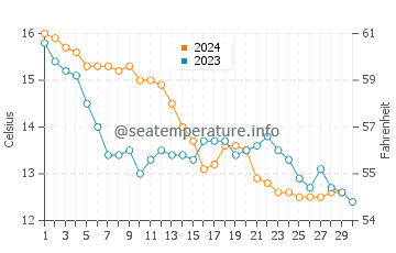 Temperature dell'acqua ad Angoulins a novembre