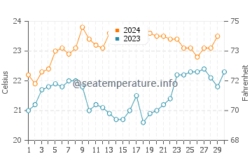 Angourie water temp chart in November
