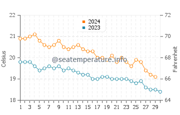 Températures de l'eau à Angra do Heroísmo en novembre