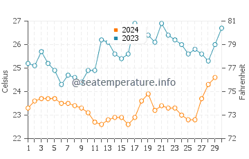 Temperatura del agua en Angra dos Reis en noviembre