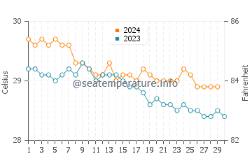Temperature dell'acqua a Sandy Ground a novembre