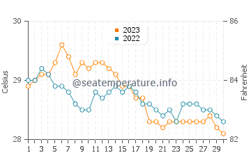Anilao water temp chart in November