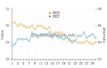 Anito water temp chart in November