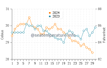 Températures de l'eau à Ankola en novembre