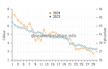 Wassertemperatur Anneberg im November