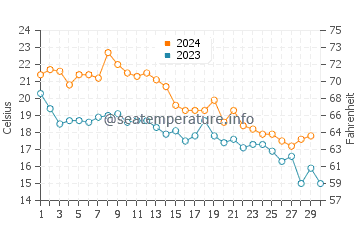Annieville water temp chart in November