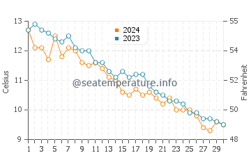Annisquam water temp chart in November