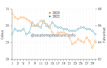 Anonang water temp chart in November