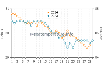 Temperatura da água em Anse a Galets em novembro