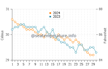 Temperatura da água em Anse-a-Veau em novembro