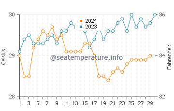 Temperatura vode u Anse Lazio u studenom