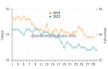 Anse Marcel water temp chart in November